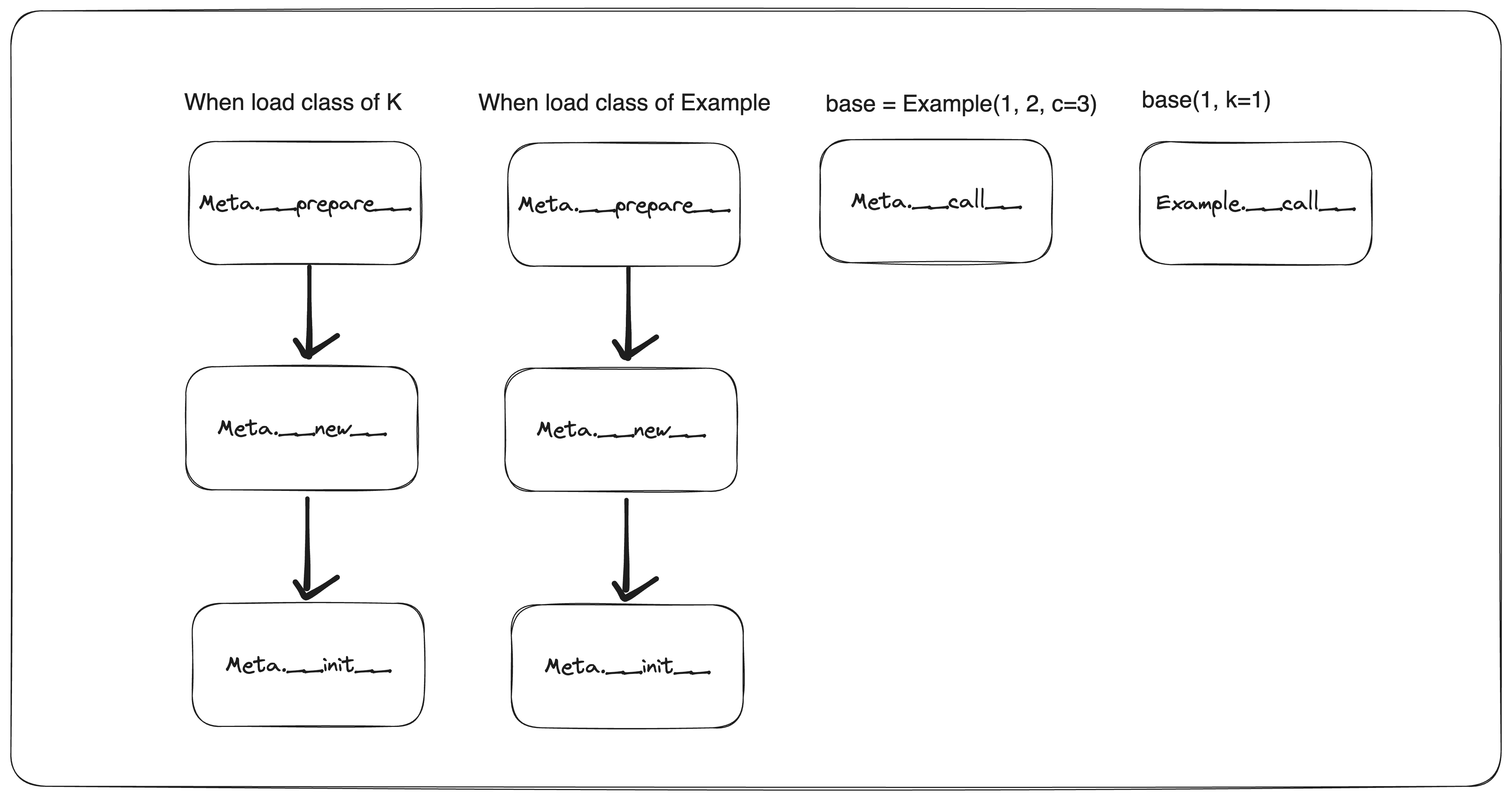 More Accurate Meta Classes Without Type