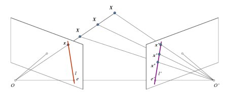 Epipolar setup