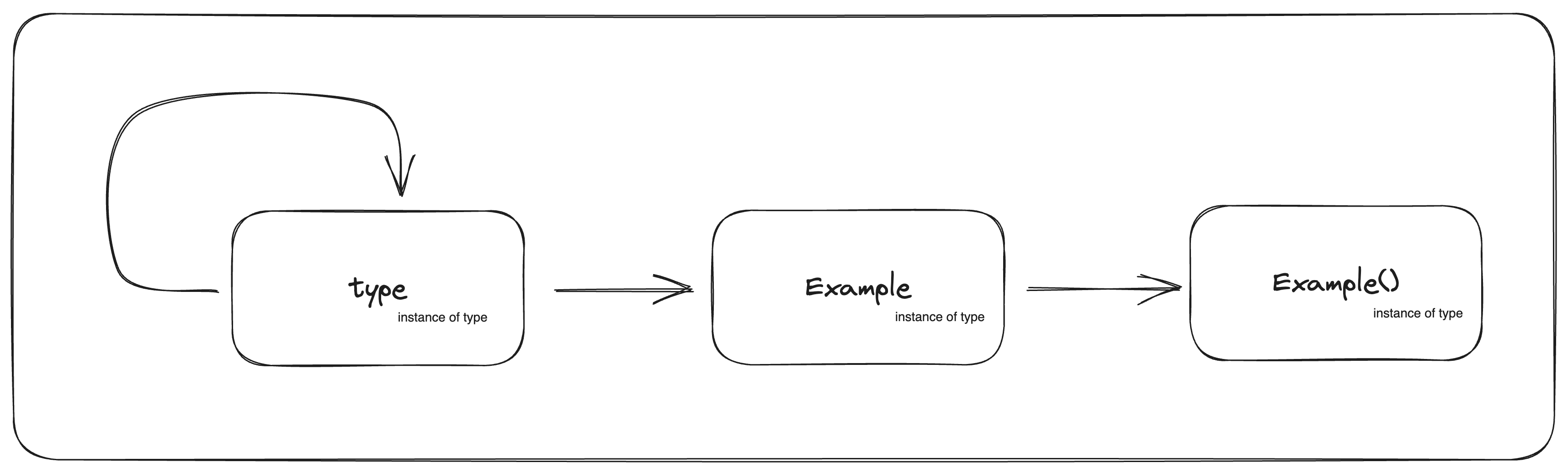 Understanding Python Classes